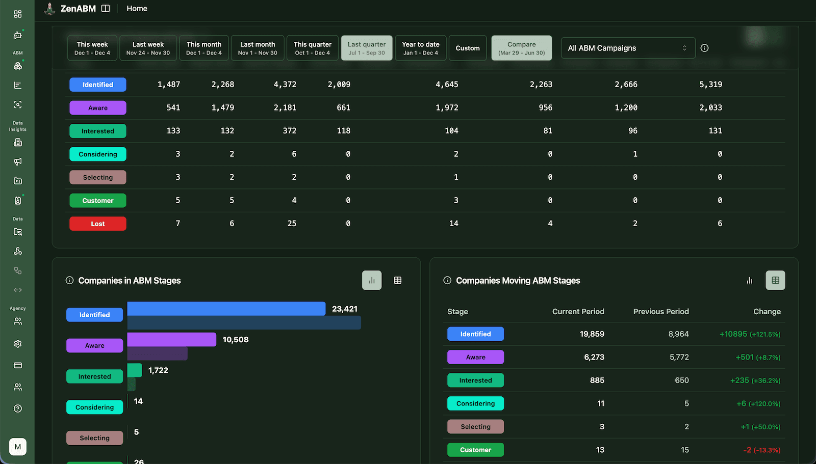 Total ABM Campaign Effectiveness