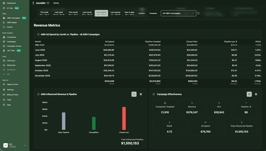 ABM Influenced Revenue and Pipeline Dashboard