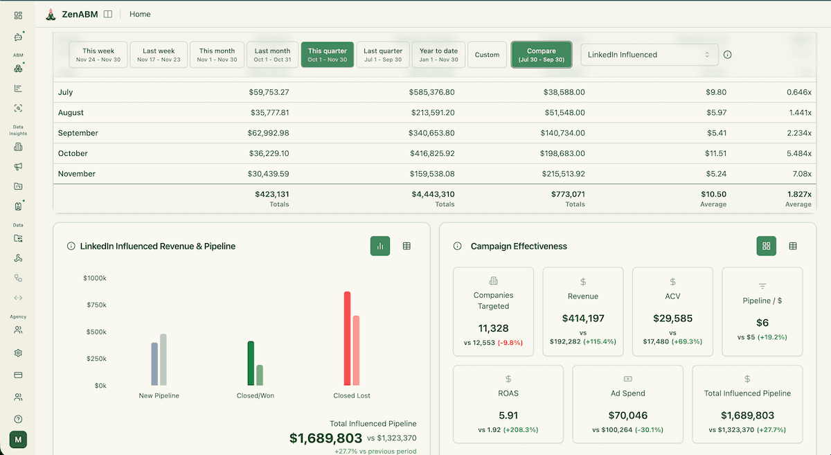 LinkedIn ads ROI attribution dashboard