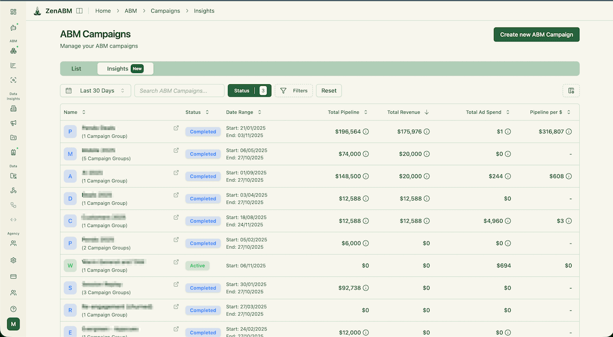 Top performing ABM campaigns dashboard