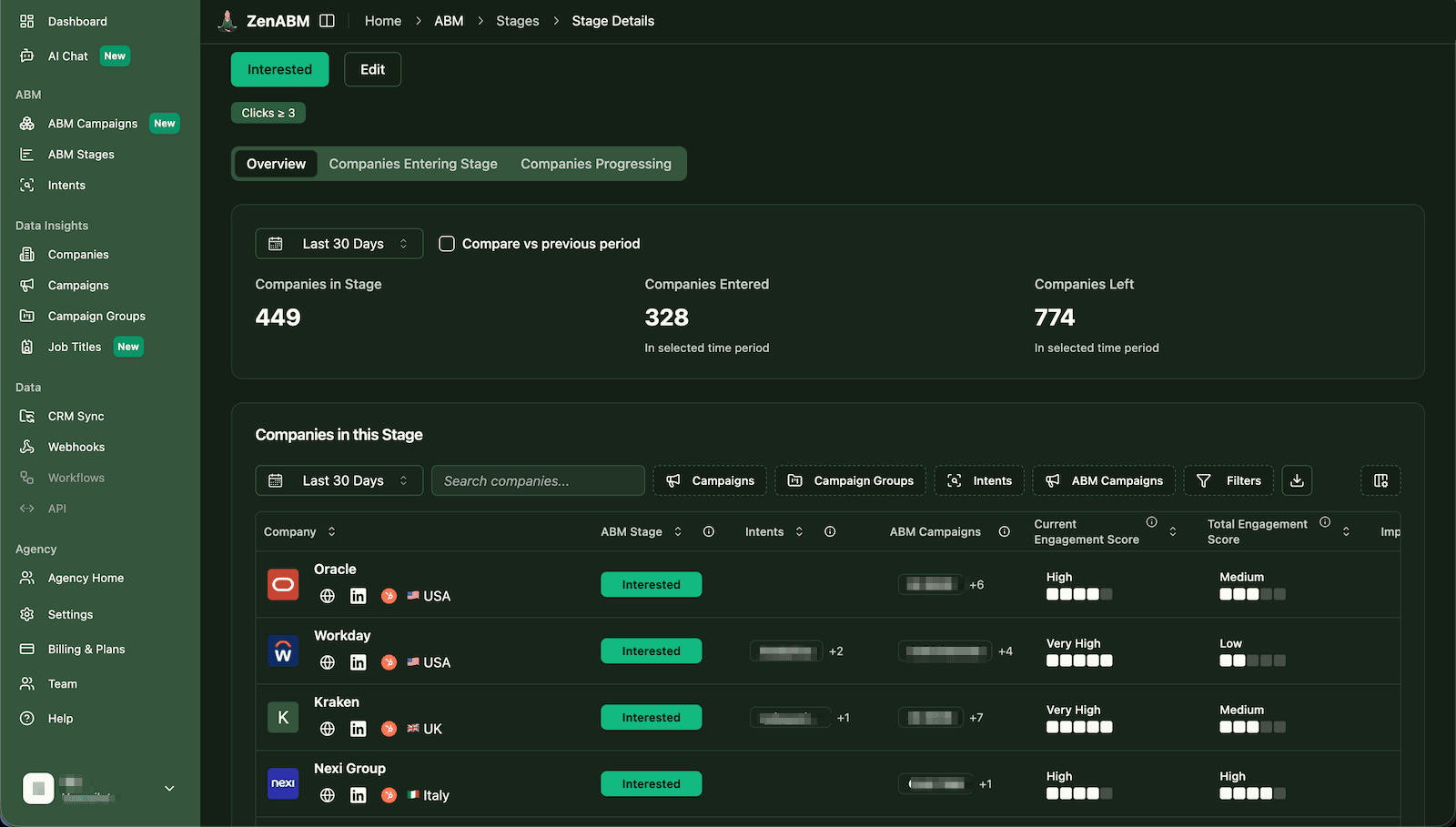 Top Performing ABM Campaigns