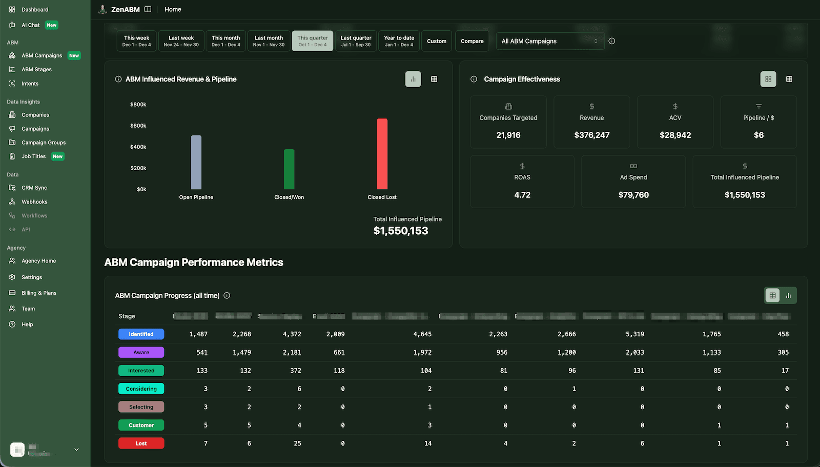 ABM Campaign Progress