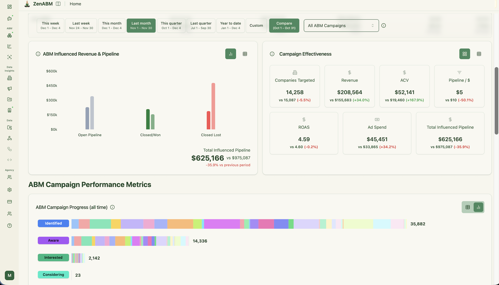 Stop Wasting Budget on the Wrong Accounts