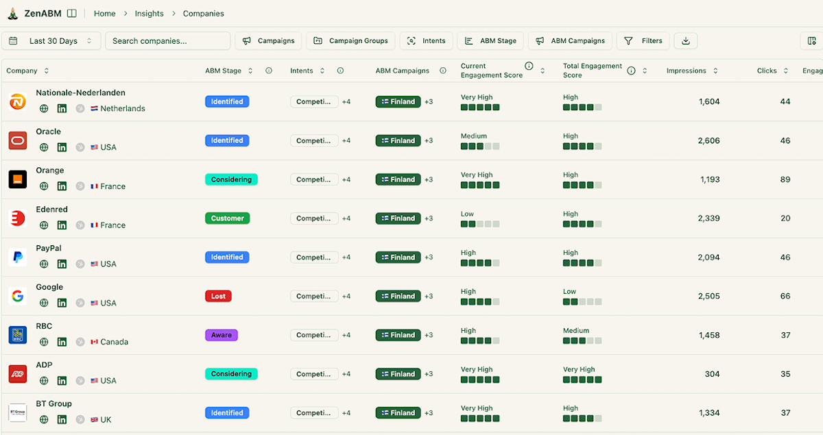 Company LinkedIn ad engagements in ZenABM