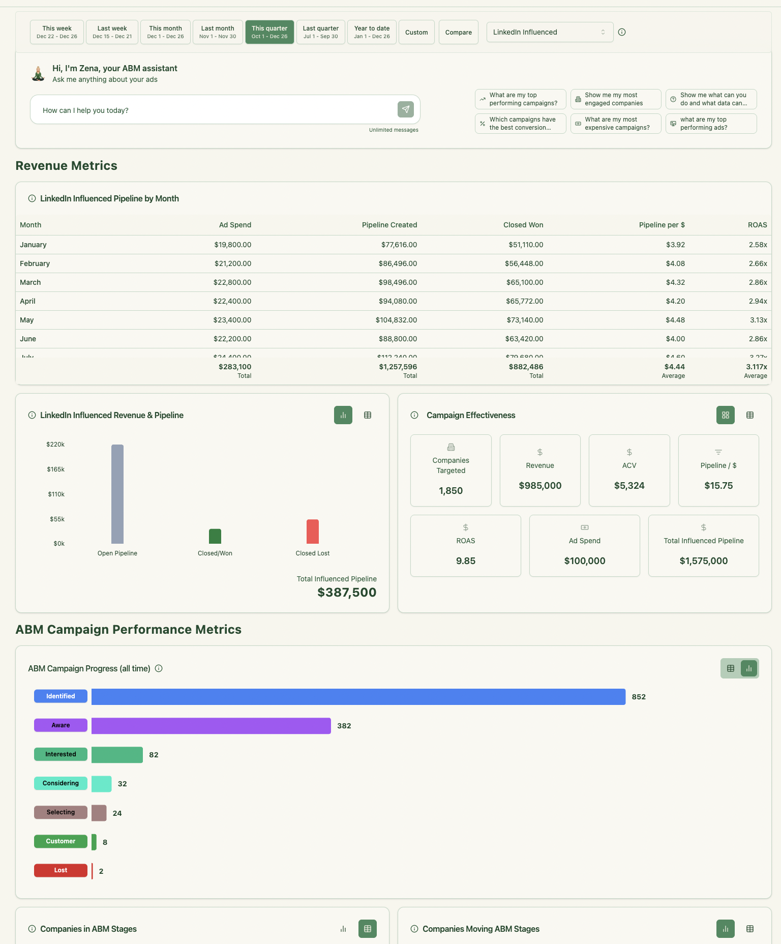 ZenABM Analytics Dashboard - Revenue Metrics & Campaign Performance