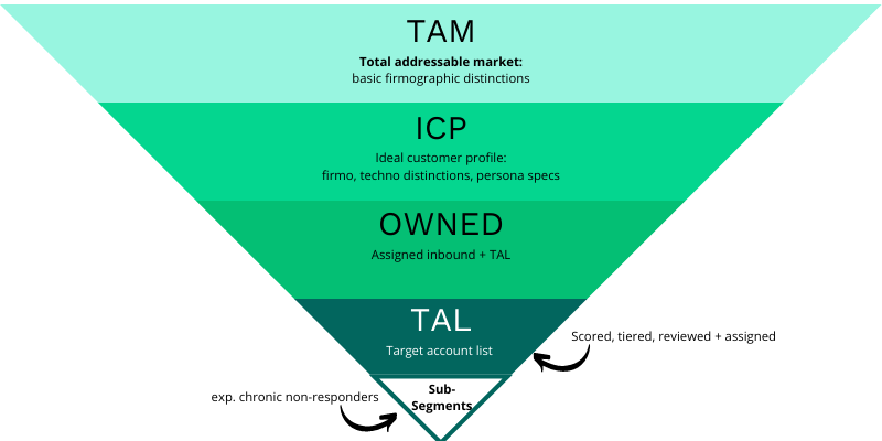 Funnel showing how Target Account List is built out of the broad ICP net for ABM Campaigns