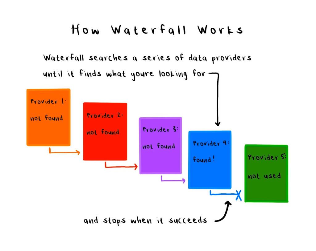 How clay uses waterfall method to enrich your leads and help you build a target account list for ABM campaigns