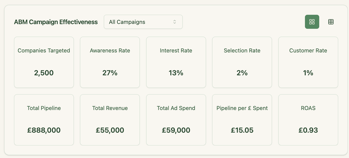 ABM Campaign effectiveness metrics ZenABM