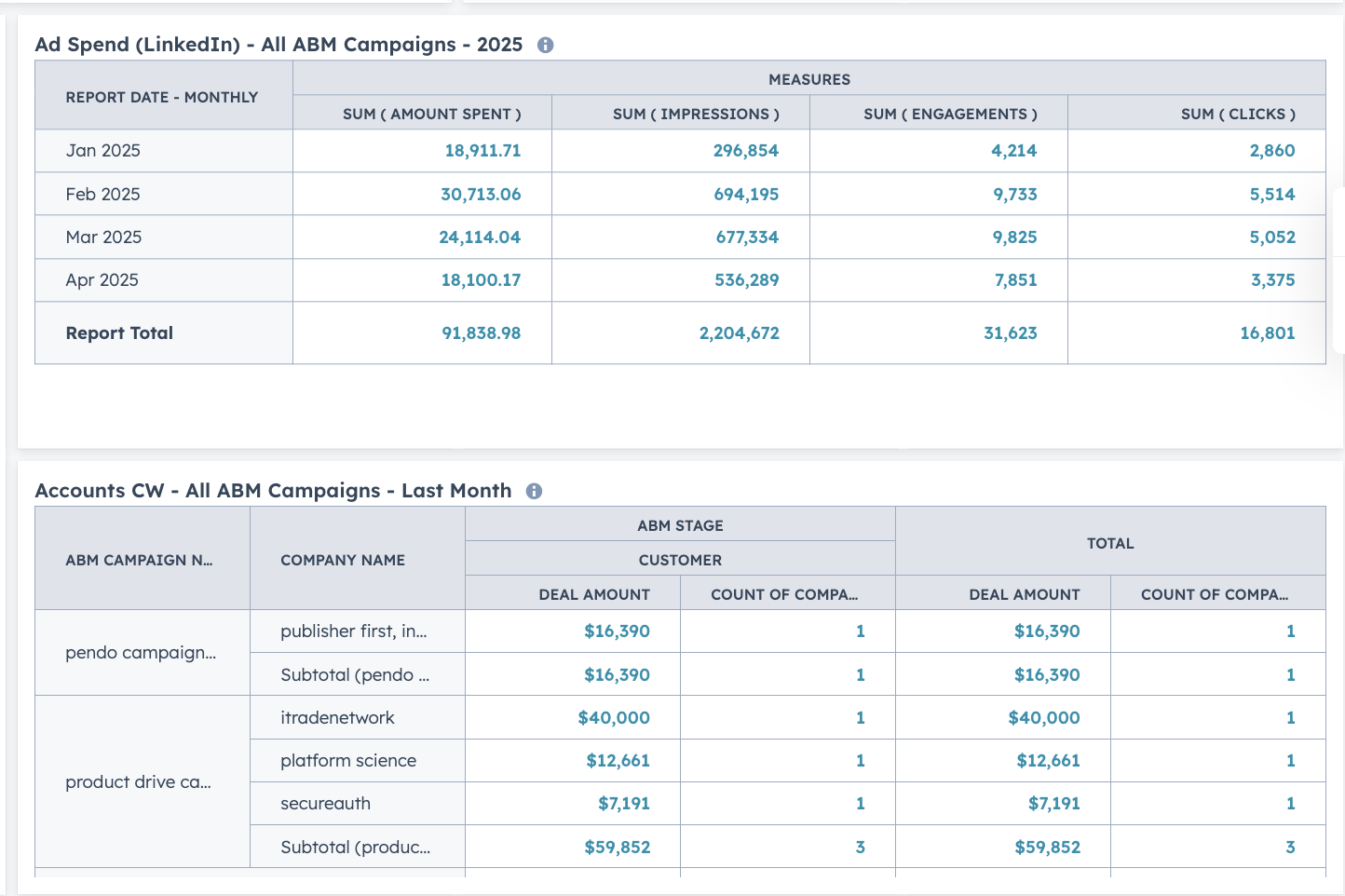 Ad Spend on LinkedIn report