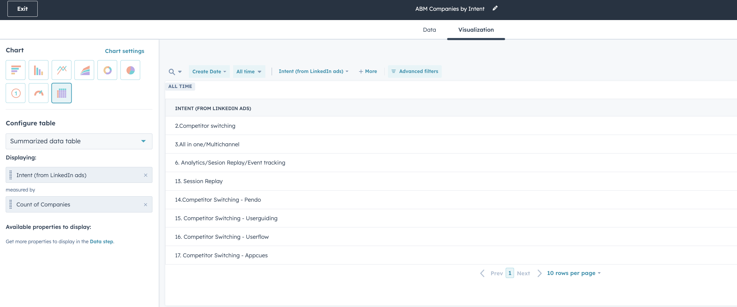 Companies by intent ABM accounts