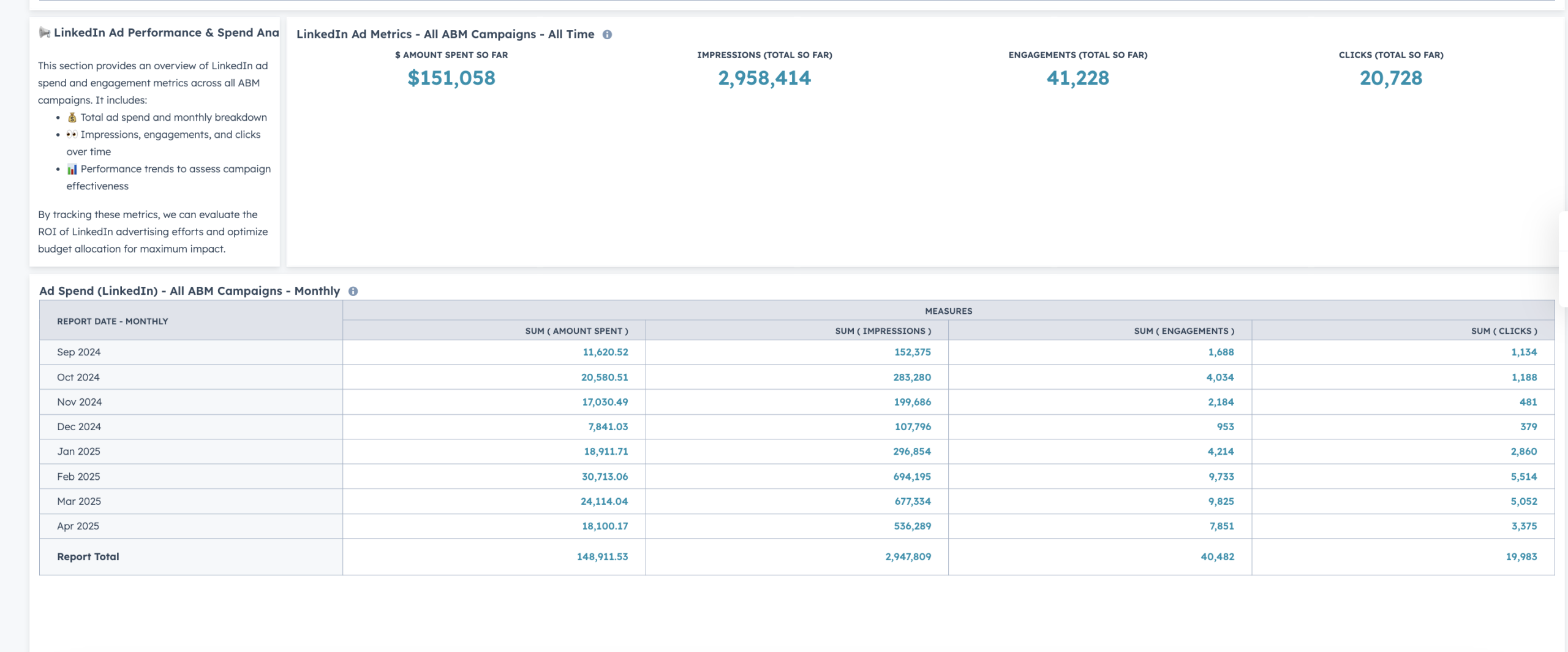 Linkedin ad spend ABM