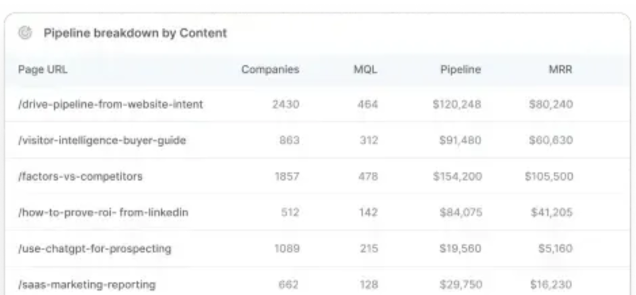 Content attribution in Factors.ai