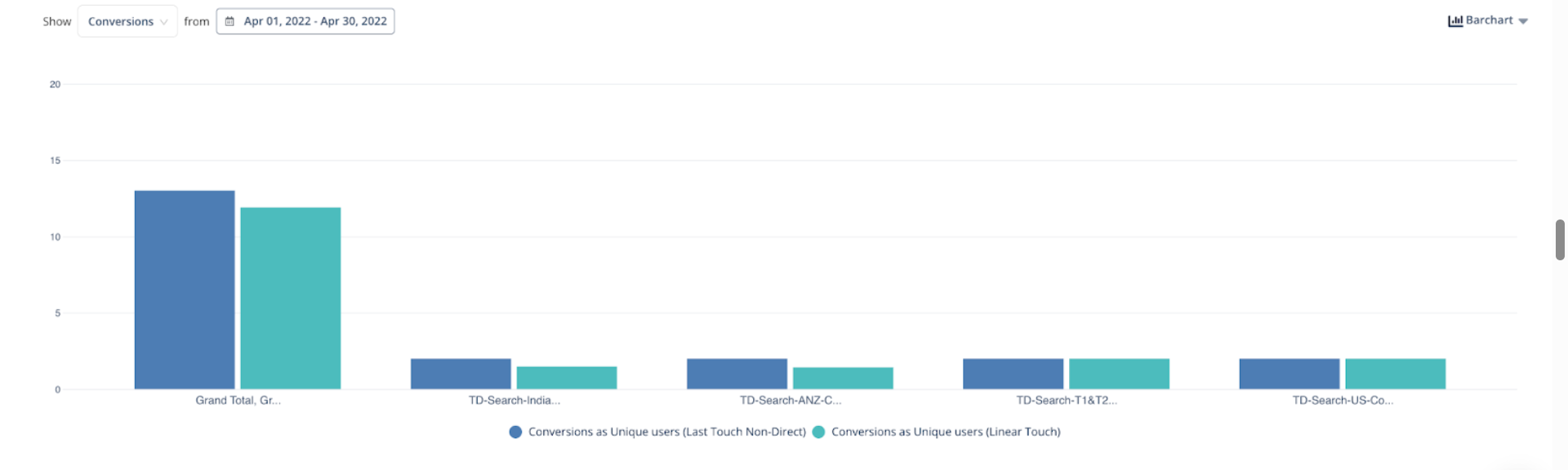 ABM outcome attribution report with two models displayed simultaneously
