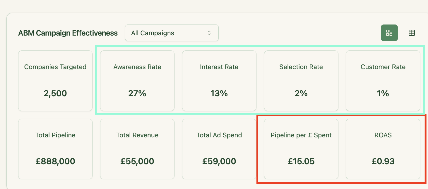 ZenABM Campaign effectiveness metrics