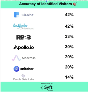Accuracy of identified visitors tops at a mere 42%