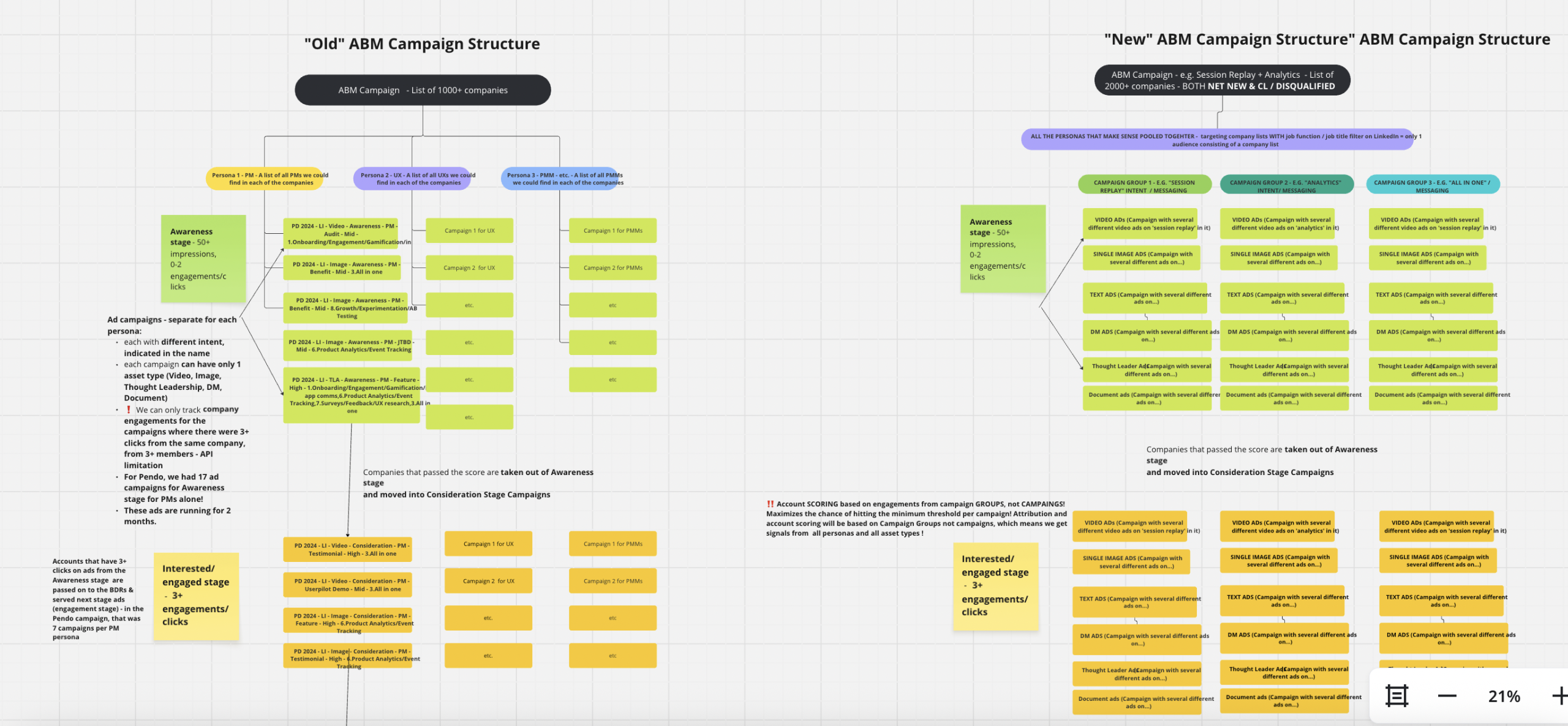 Old vs. new ABM structure