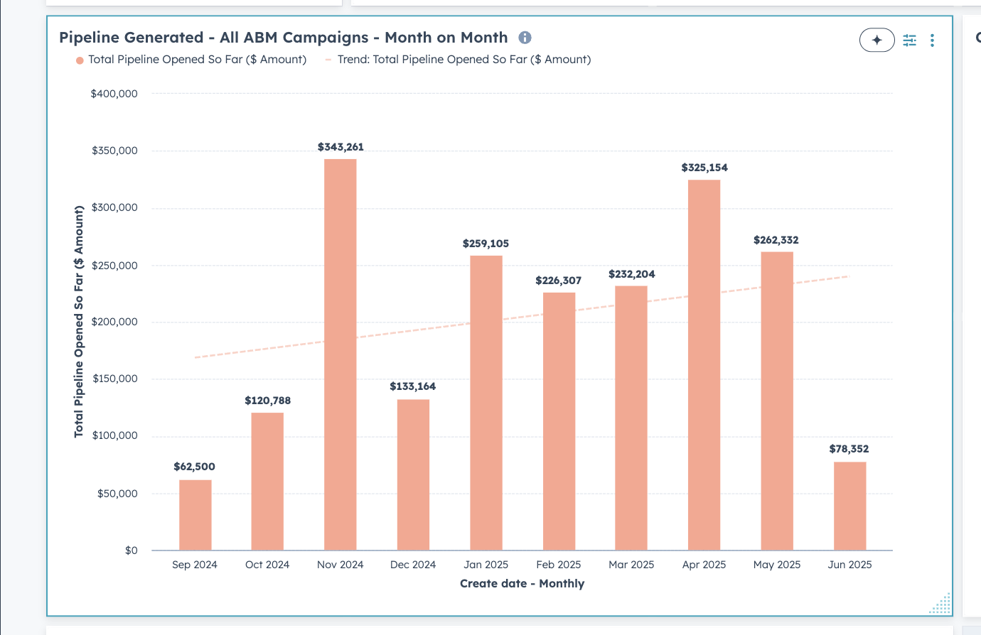 Pipeline from LinkedIn Ads ABM campaigns
