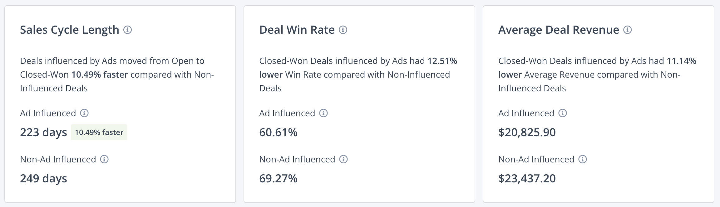 RollWorks report comparing average deal size, win rate, and sales cycle length of ad influenced and non-ad influenced deals