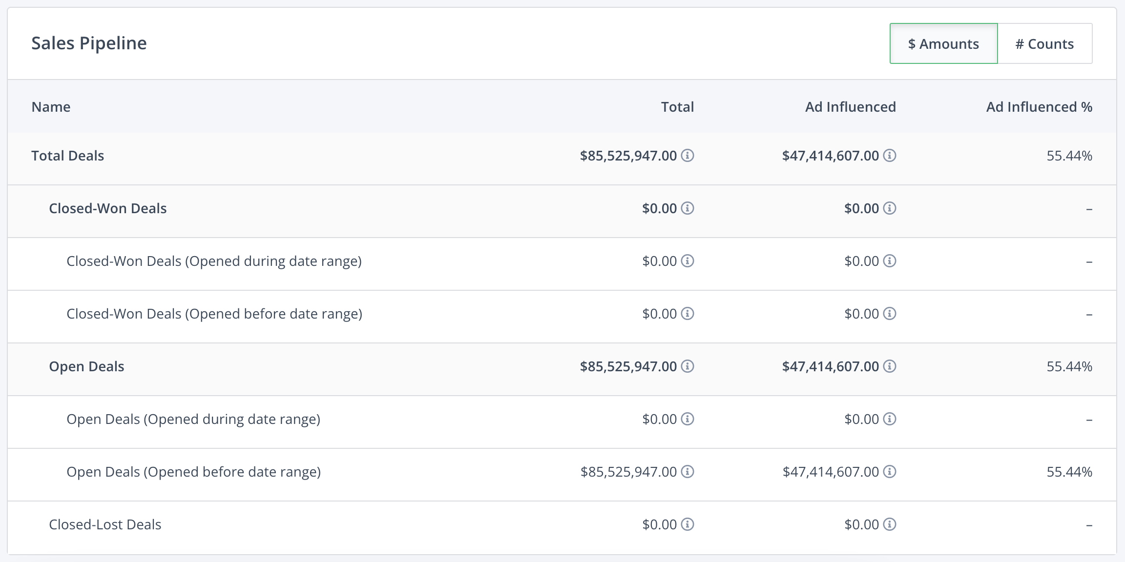 Rollworks report showing impact of ads on revenue with exact value of revenue influenced and not influenced by ads