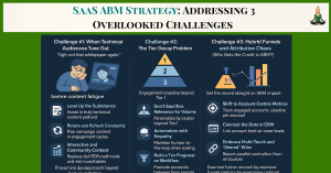 SaaS ABM Strategy: Addressing 3 Overlooked Challenges