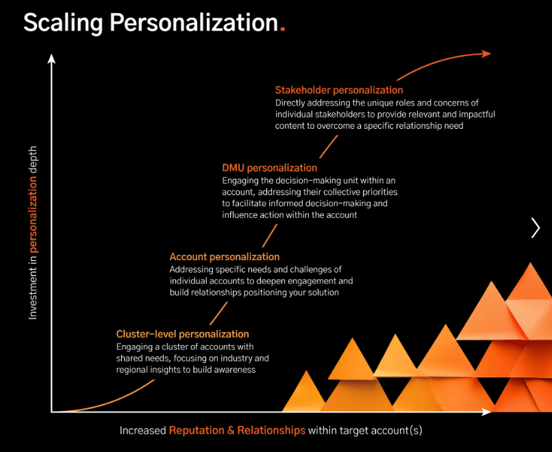 The 4 step process of scaling ABM personalization from clusters to stakeholders