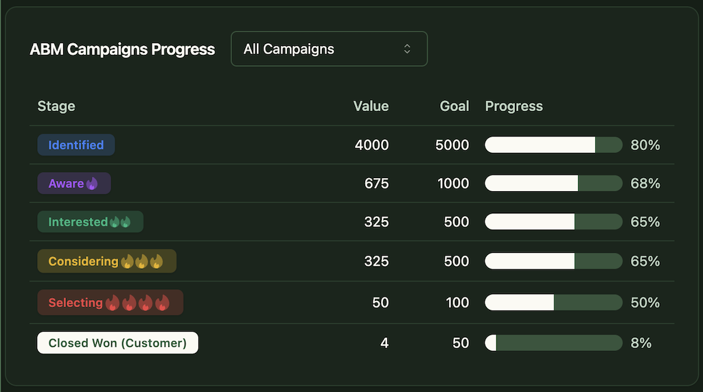 ABM campiagn progress in percentage visible in ZenABM's out-of-the-box dashboard