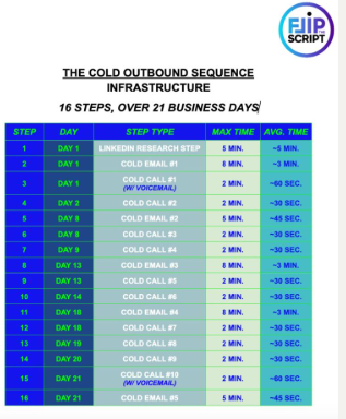 Becc Holland (CEO at Flip the Script) shares here multi-touch outreach sequence to warm up enterprise accounts in your ABM strategy