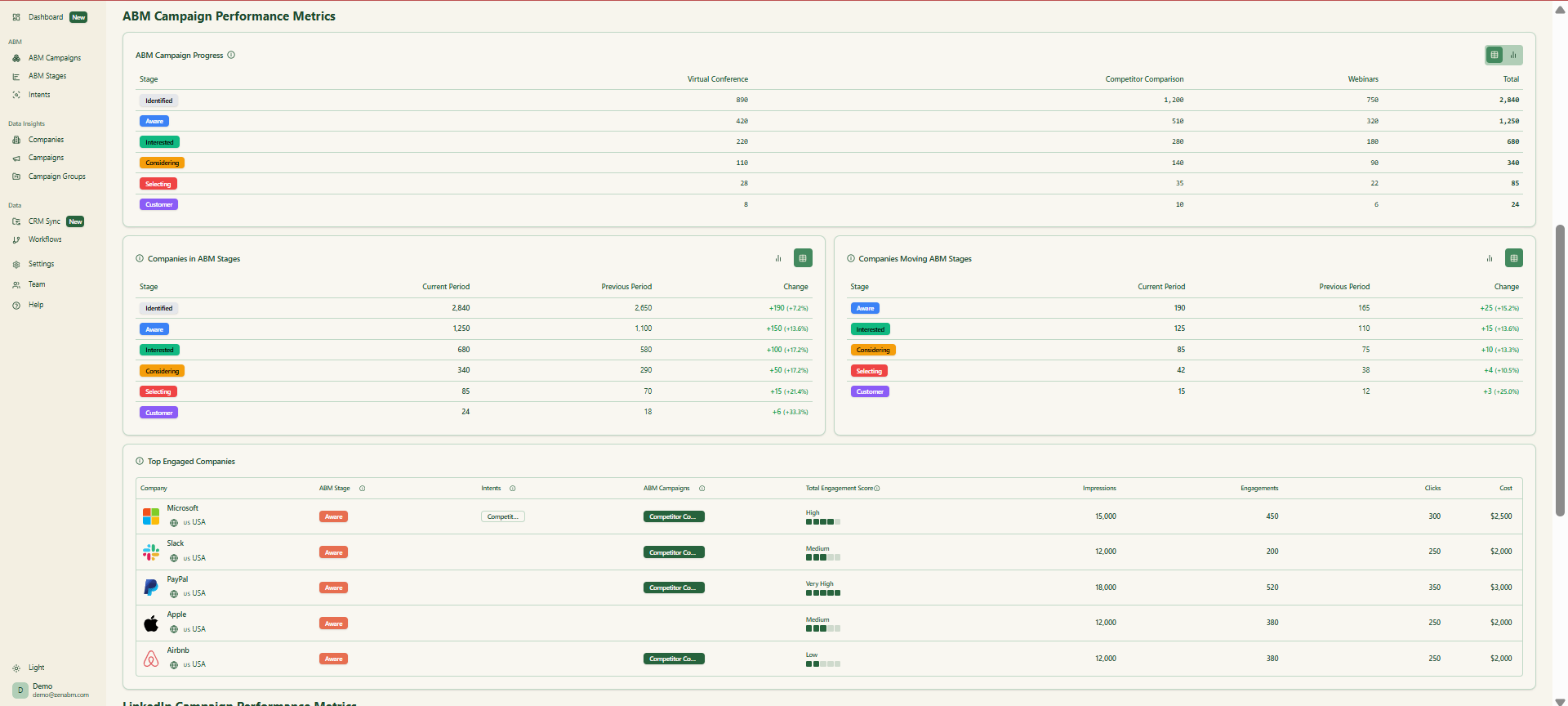 ABM campaign metrics dashboard in ZenABM