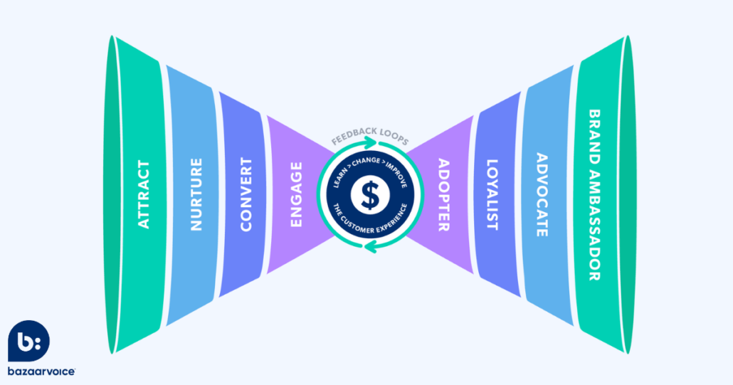 ABM retention strategy is about ditching the old pointed funnel and adopting the new bow tie funnel