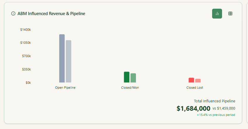 ABM influenced pipeline and revenue bar graph in ZenABM