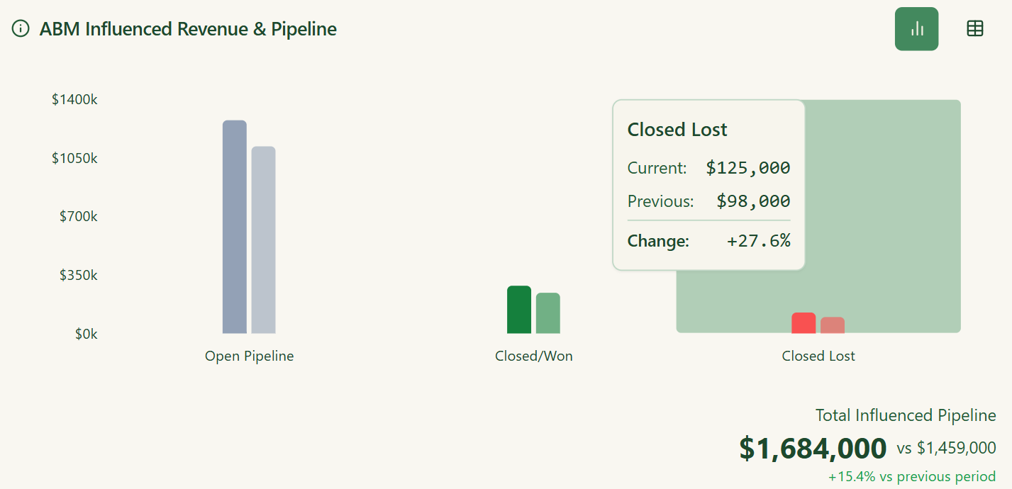 ZenABM LinkedIn influenced pipeline and revenue attribution