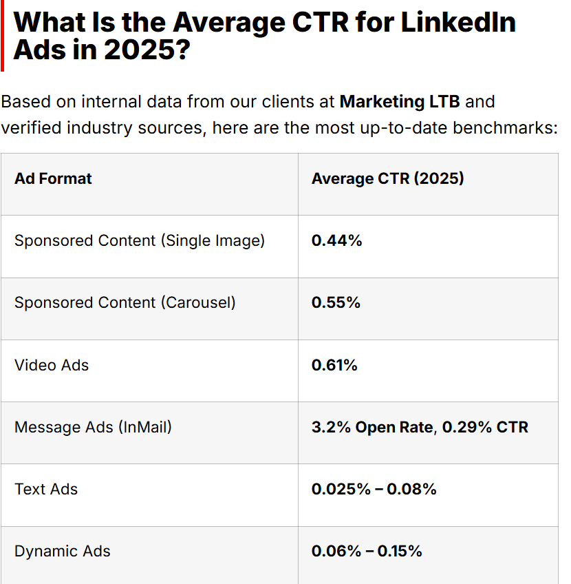 VTRs of different LinkedIn ad formats