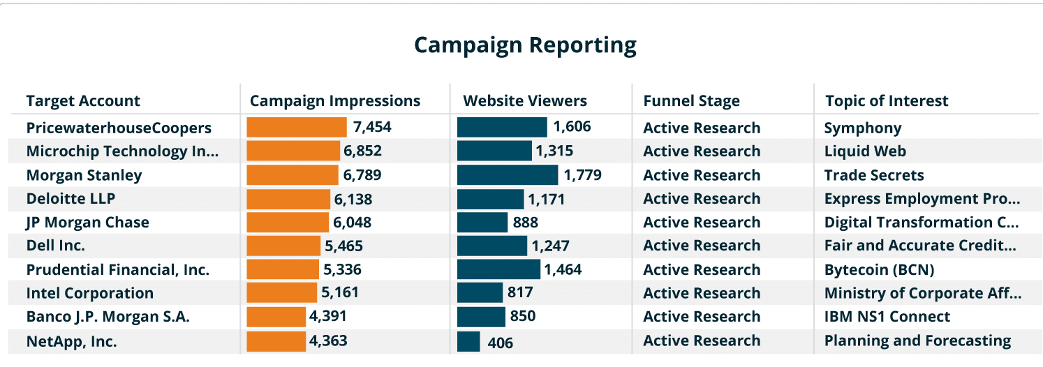 ad campaign reporting in Bombora
