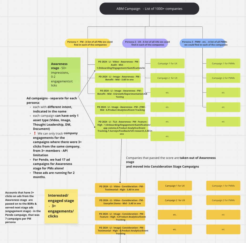 persona and stage-based ABM content strategy of Userpilot