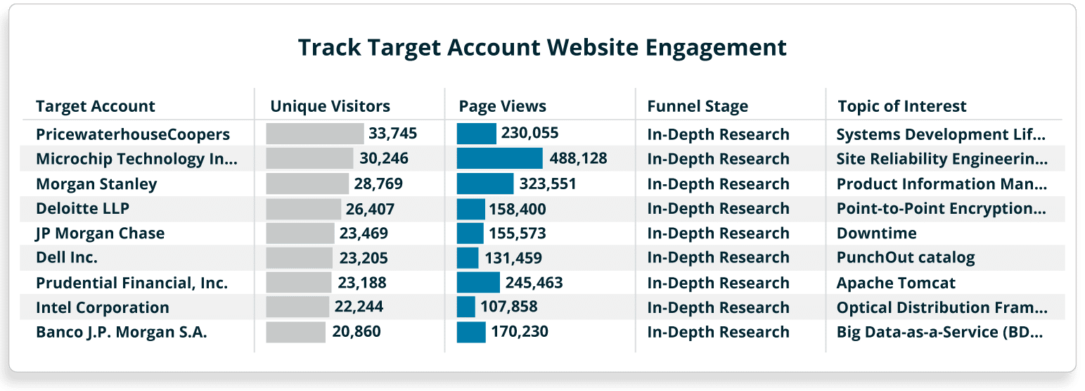 tracking target accounts' engagement topics on your own site