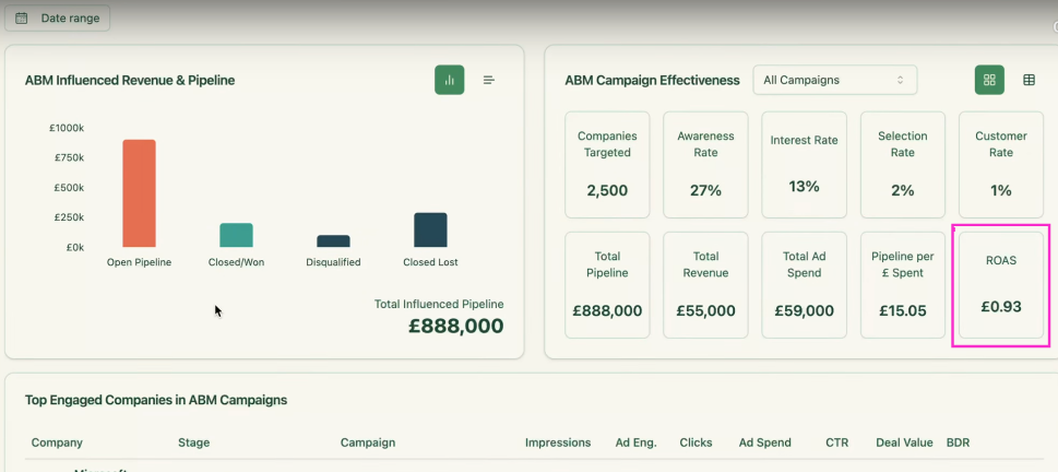 How ROAS can look on many LinkedIn brand awareness campaigns