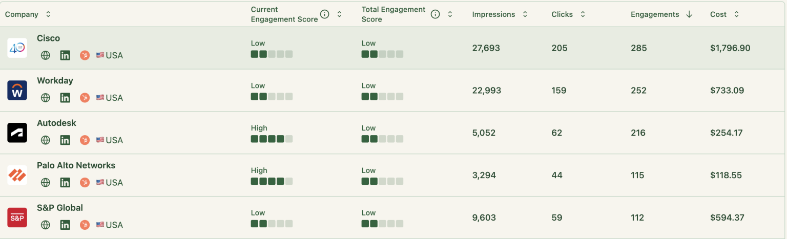 You can use ZenABM unified platform to track and attribute your ad strategies
