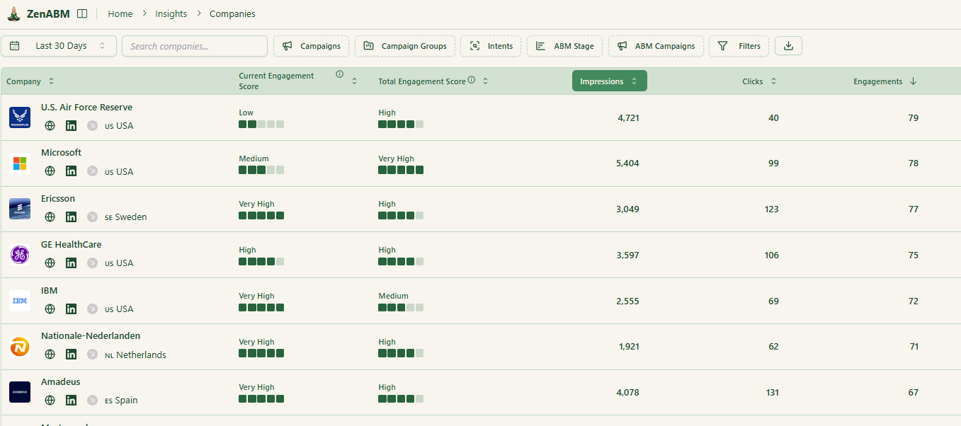 ZenABM insights for LinkedIn ABM
