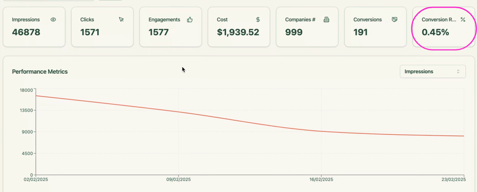 example of LinkedIn presence conversion rate 