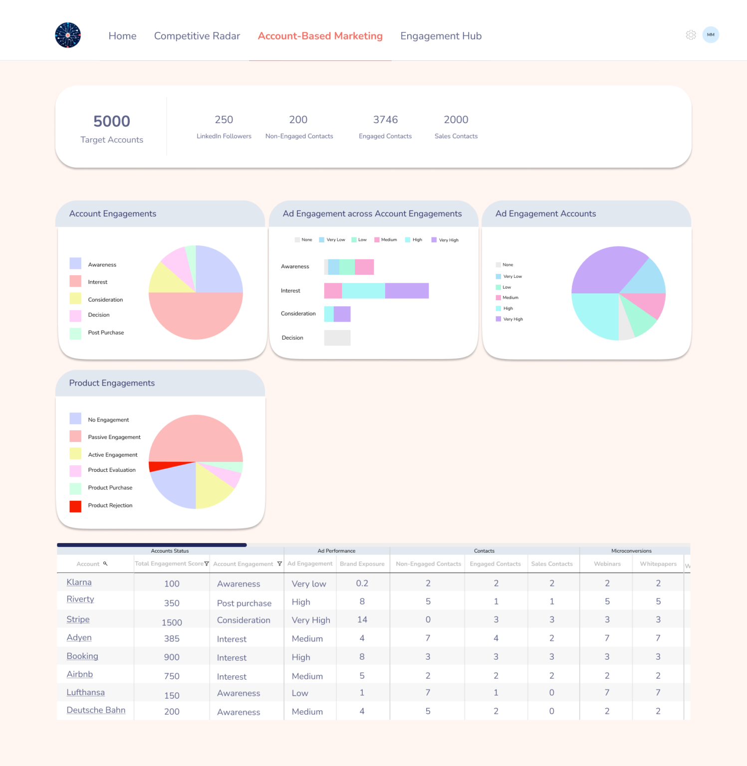 Account-baased marketing hub in InsightSync