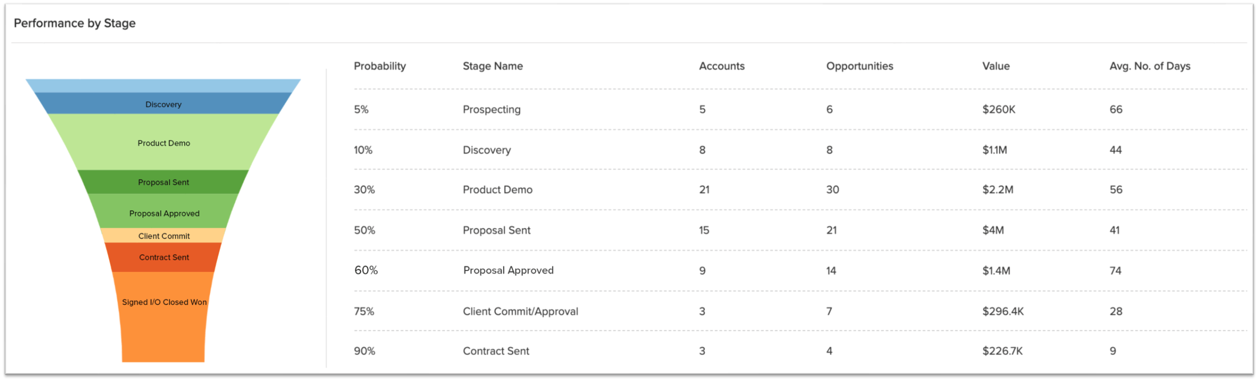 Performance by stage in Madison Logic