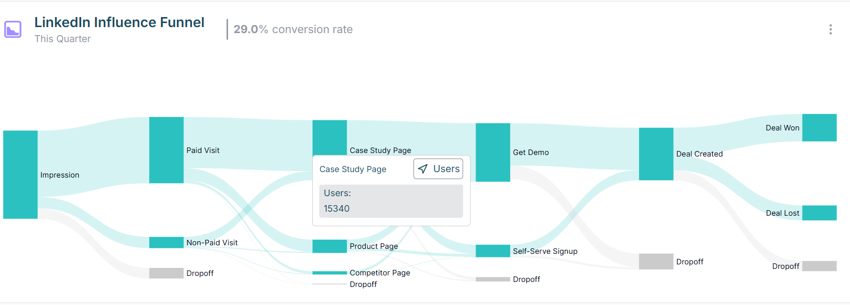 HockeyStack's visualization of LinkedIn influenced funnel