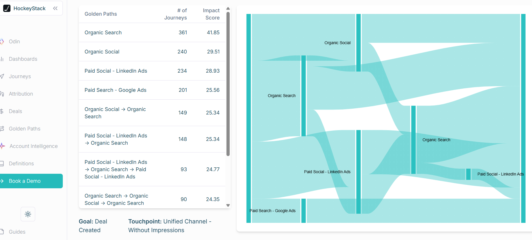 HockeyStack's Golden Paths for comparing impact of LinkedIn ads to other channels