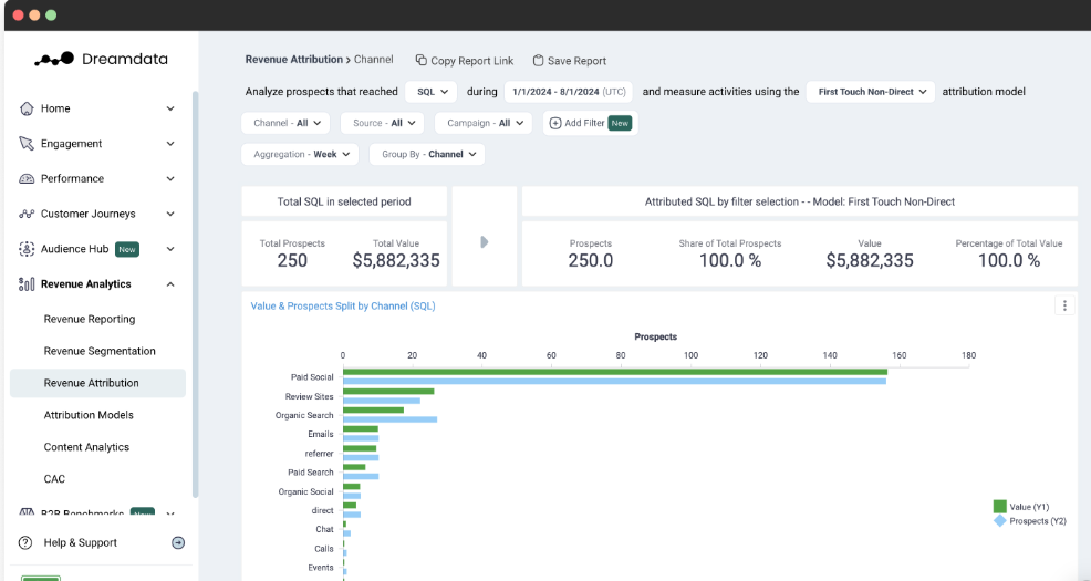 Revenue attribution in Dreamdata