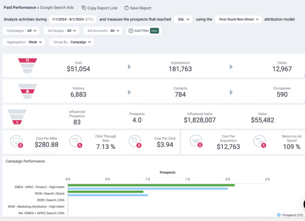 Paid ad performance tracking in Dreamdata