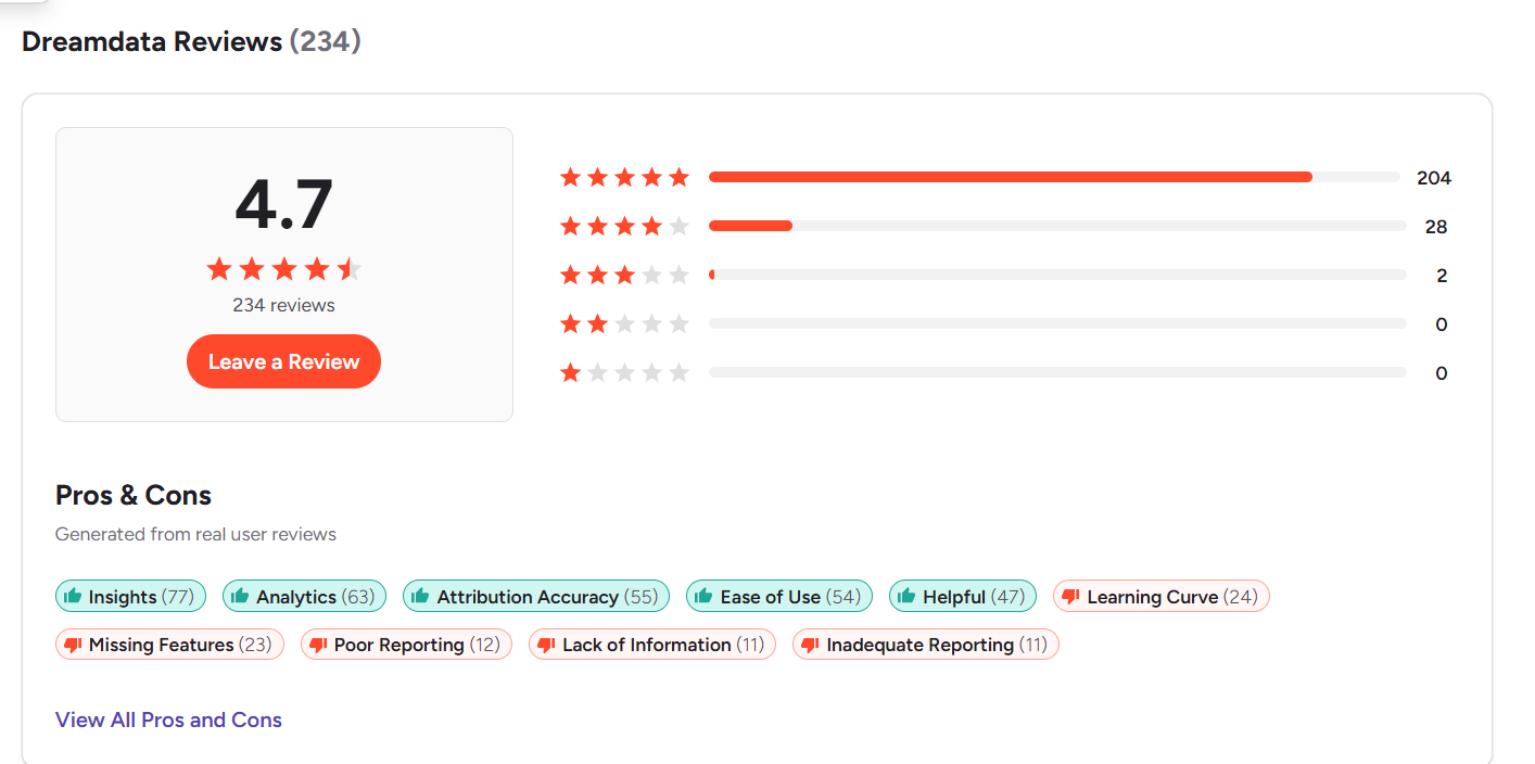 Rating of Dreamdata on G2