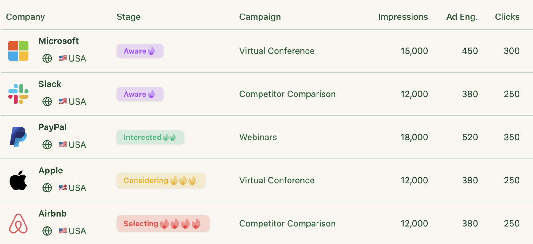 ZenABM company-level ad performance view