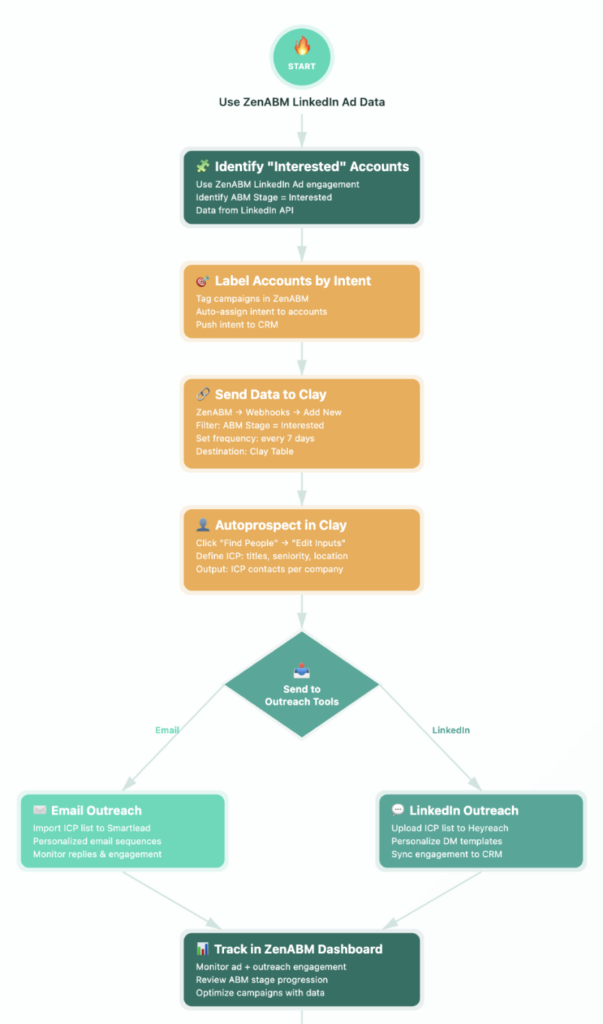 ZenABM to Clay to Heyreach to Smarlead - automation
