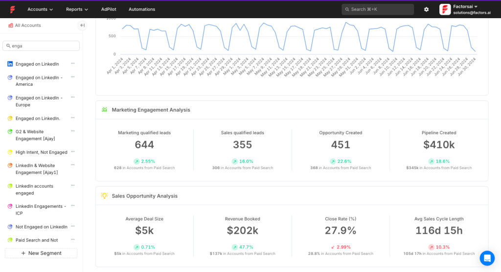 LinkedIn AdPilot by Factors.ai helps ABM experts control their audiences, impression per company etc. natively from Factors.ai.